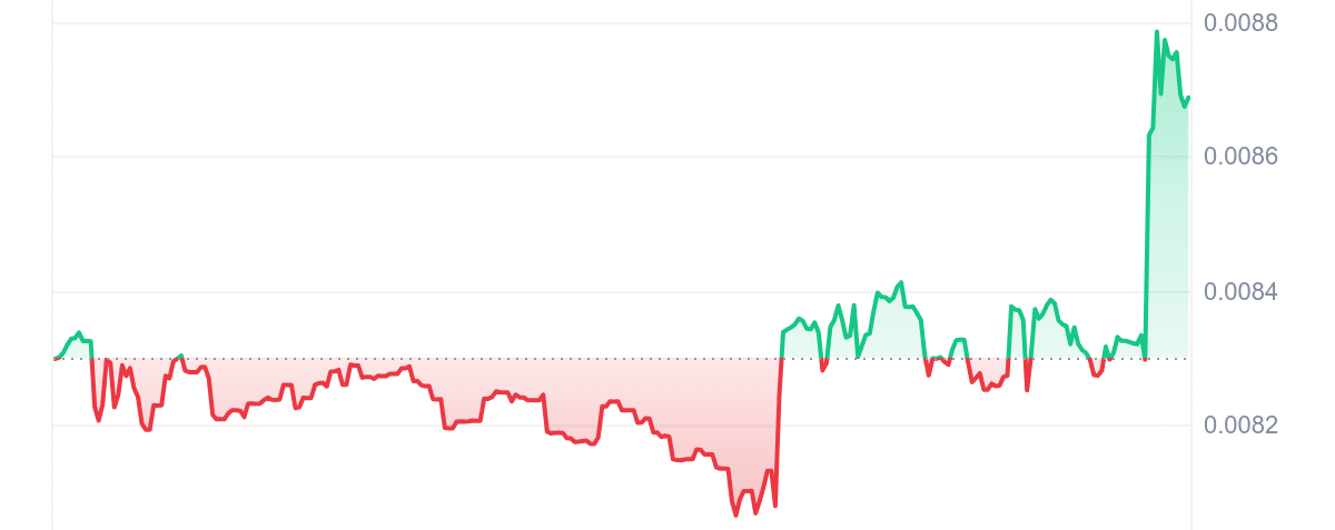 PSPS Price Chart