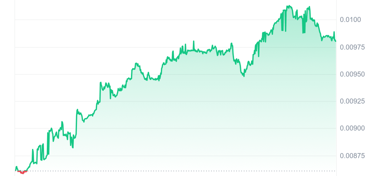 PUSS Price Chart