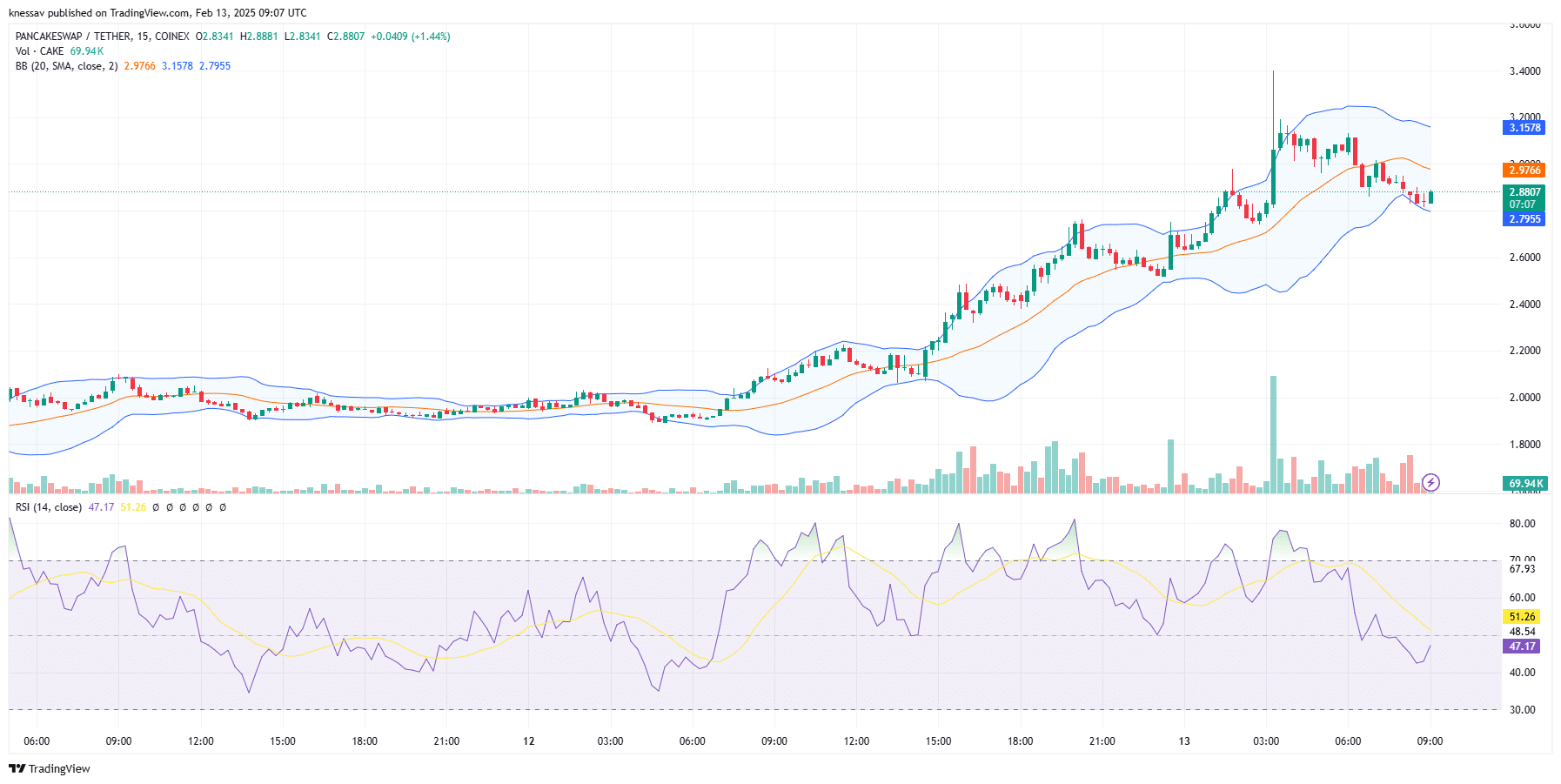 PancakeSwap Price Prediction