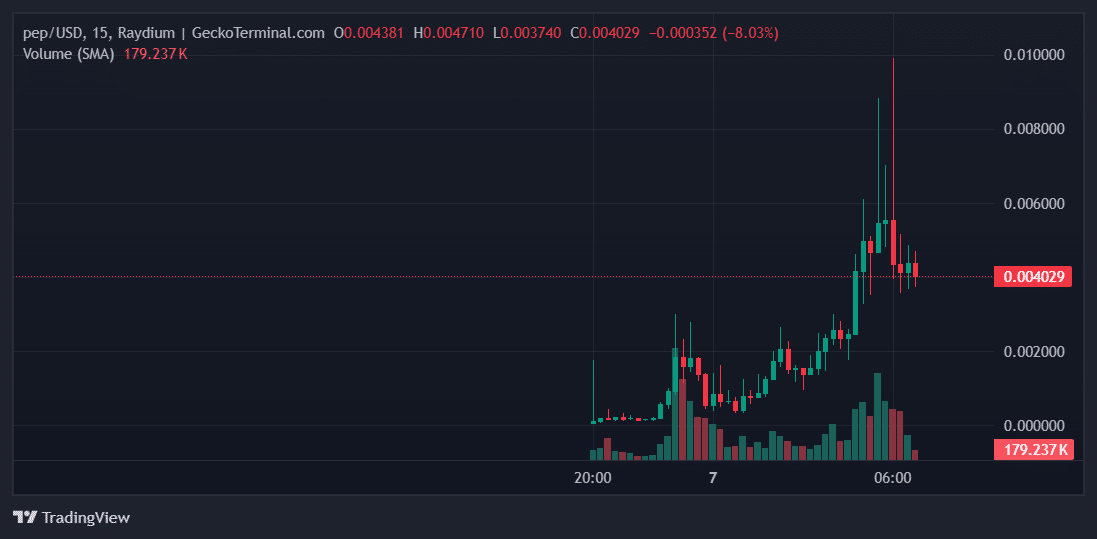 Pep Price Chart