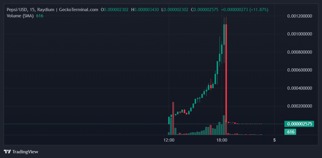 Pepsi Price Chart