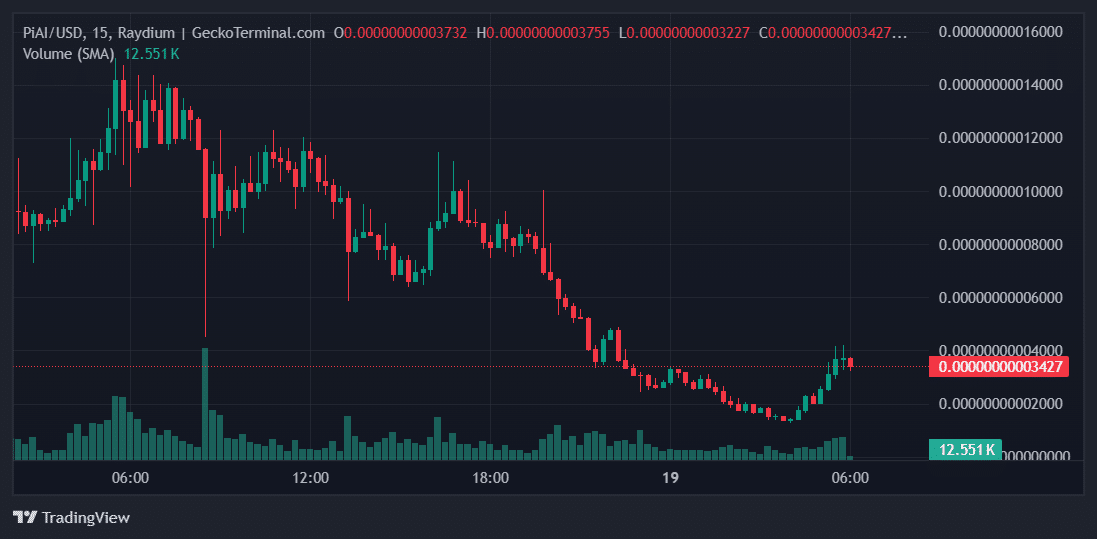 PiAI Price Chart