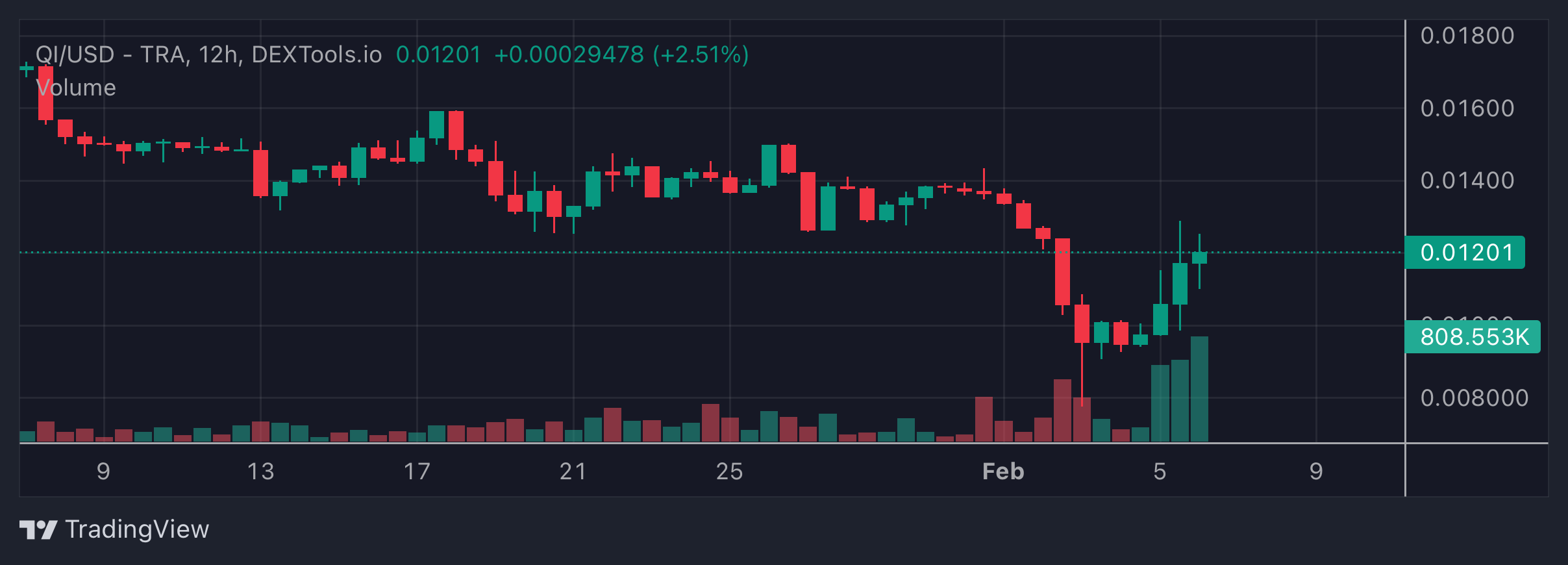 QI Price Chart