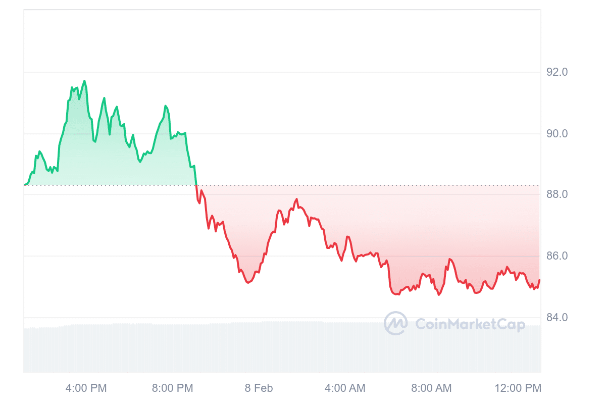 QNT Price Chart