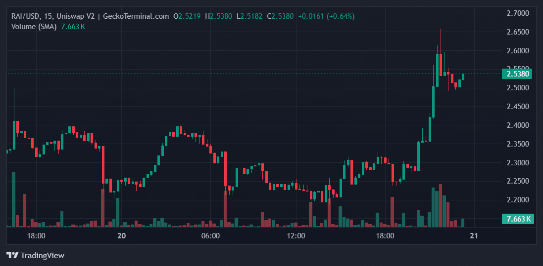 RAI Price Chart