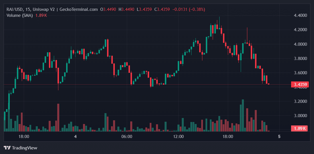 RAI Price Chart