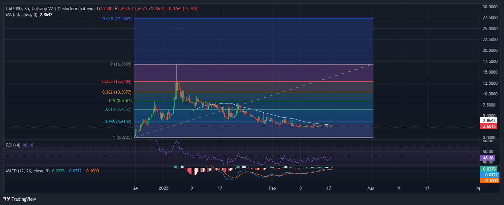 Reploy Price Analysis Source: GeckoTerminal