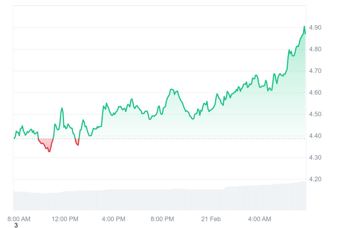 RAY Price Chart