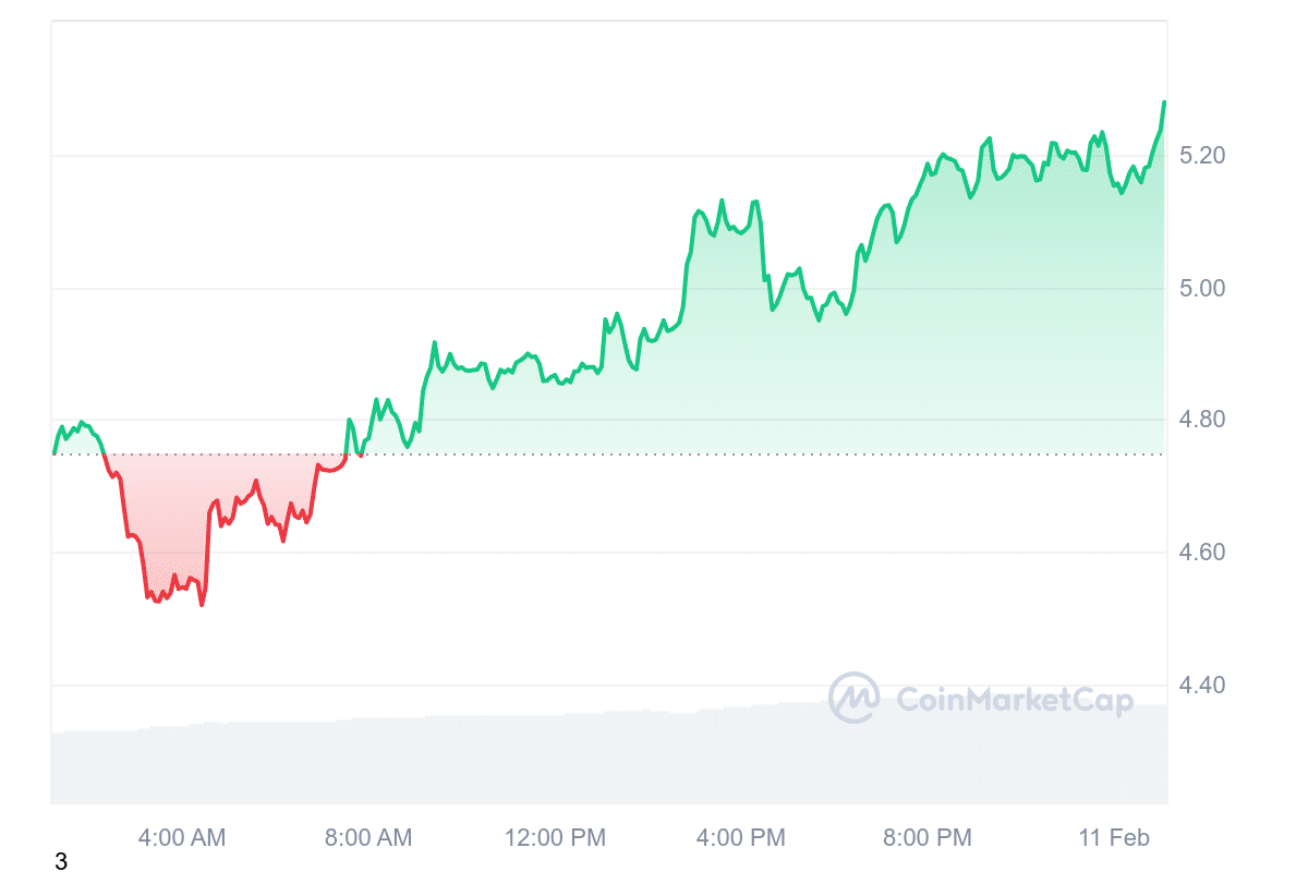 RAY Price Chart