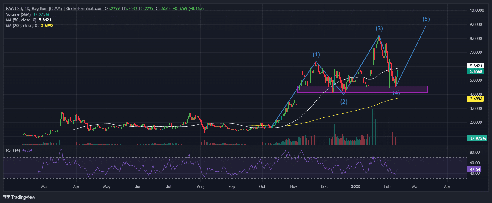 Raydium Price Chart Analysis Source: GeckoTerminal