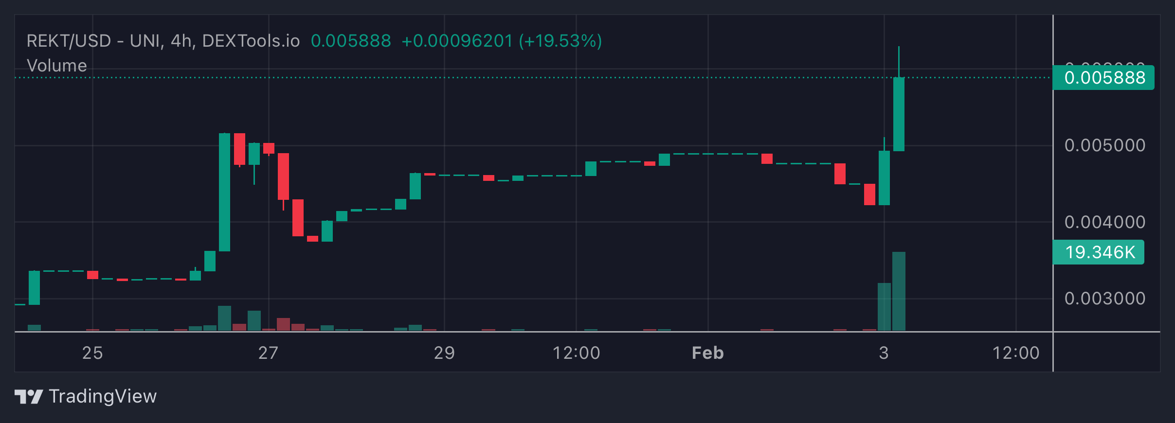 REKT Price Chart