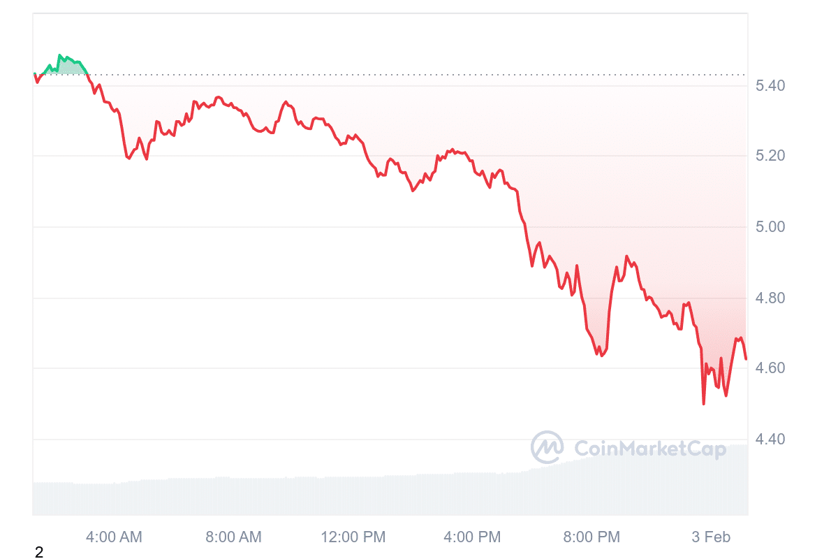 RENDER Price Chart