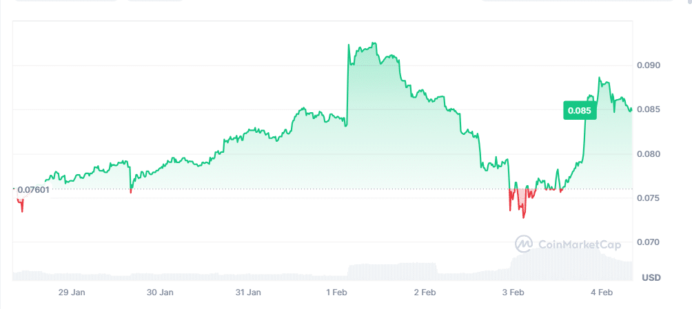 RLB Price Chart