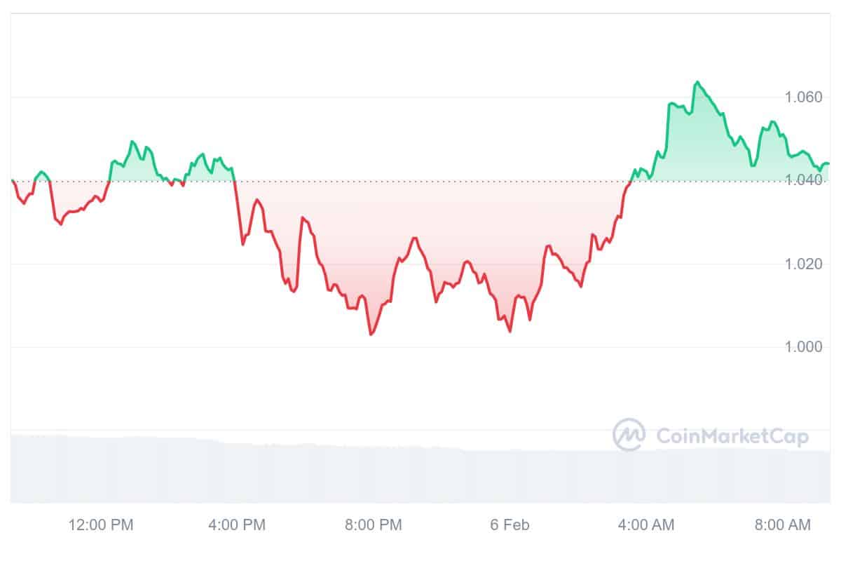 RON Price Chart