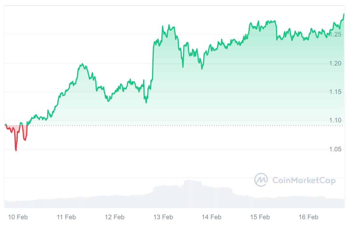 RON Price Chart