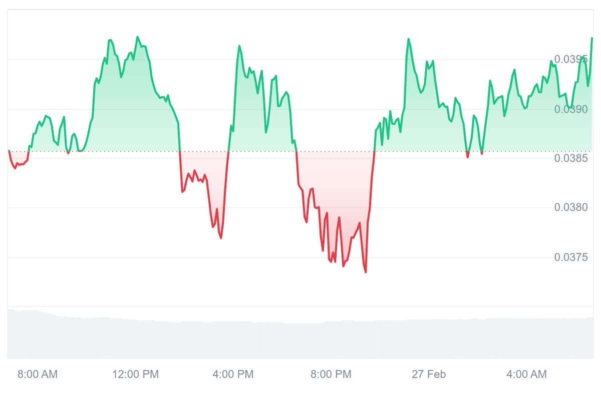 ROSE Price Chart