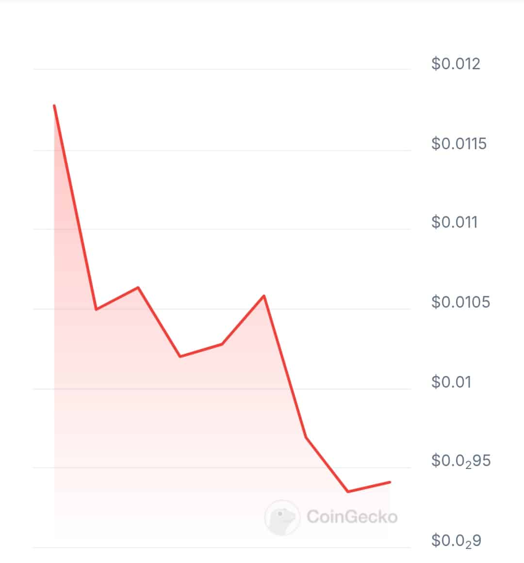 RSN token price chart