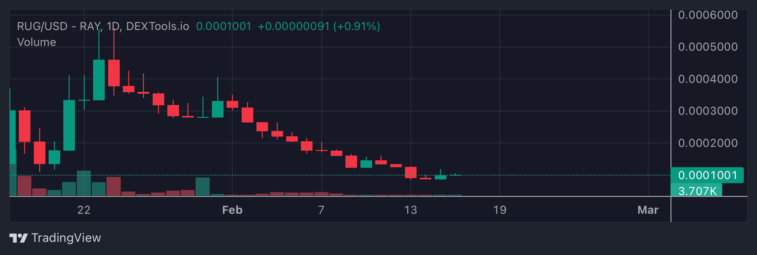 RUG Price Chart