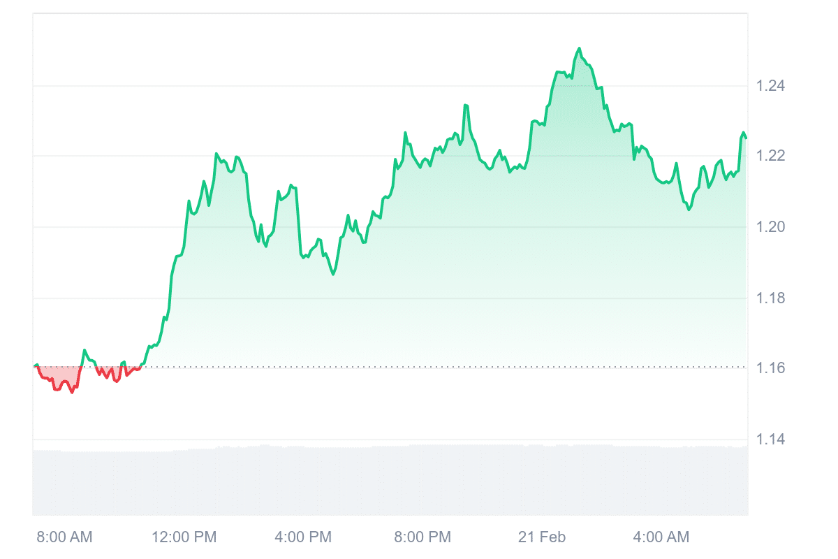 RUNE Price Chart