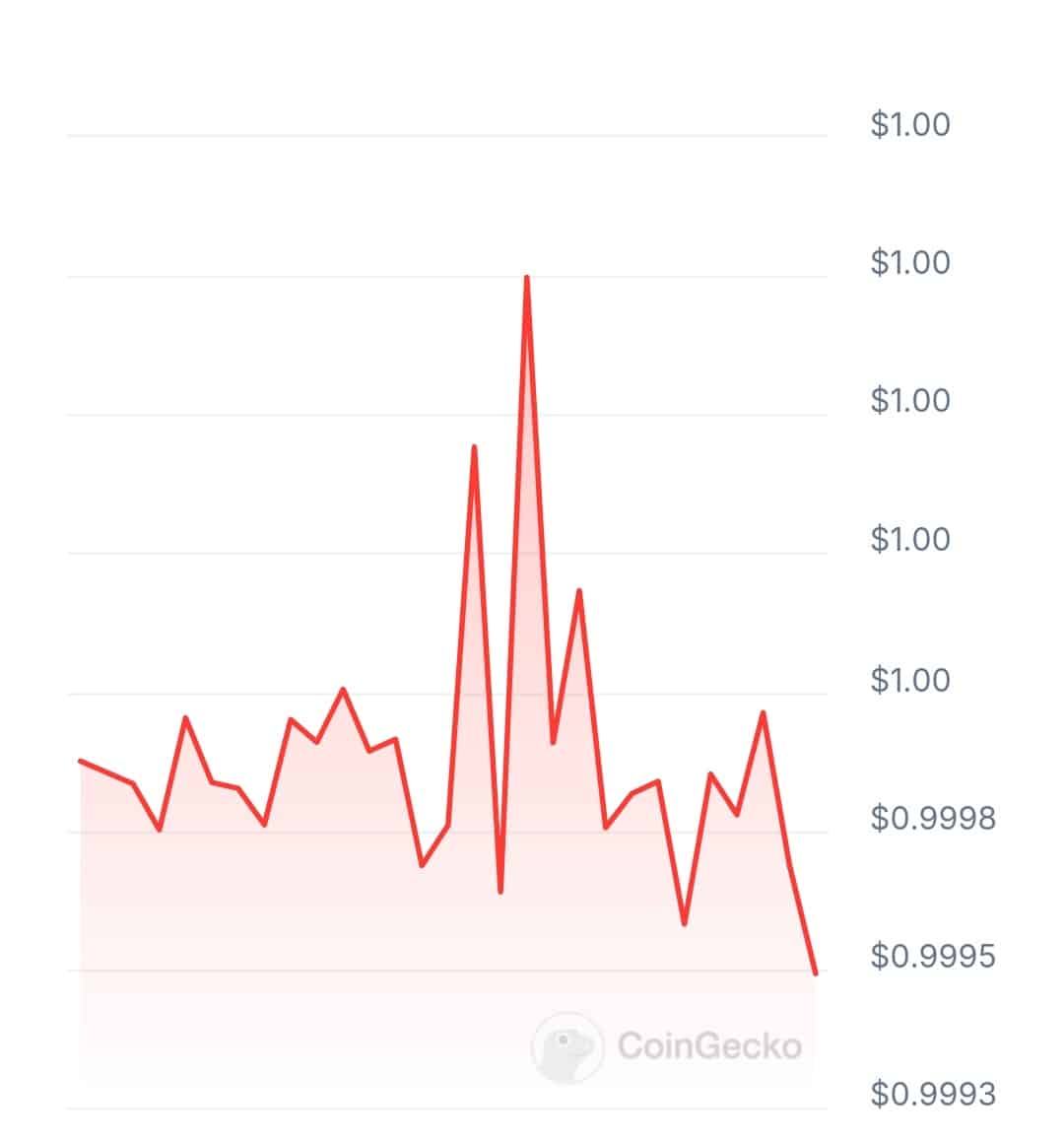 RZUSD price chart