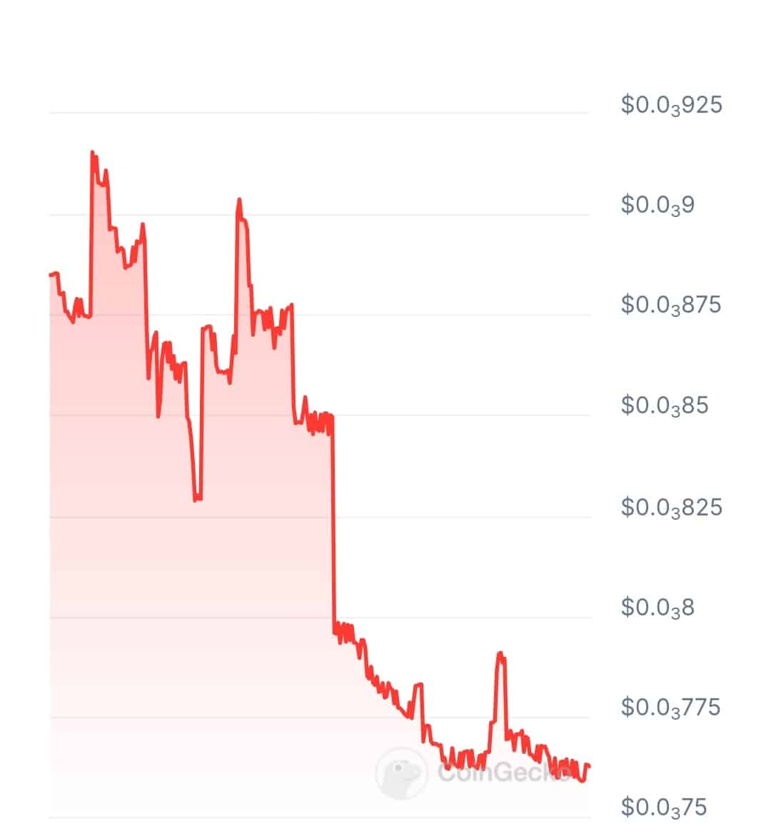 Relign price chart