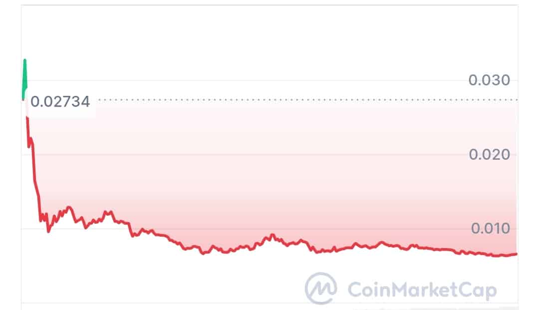 Rivalz Network price chart