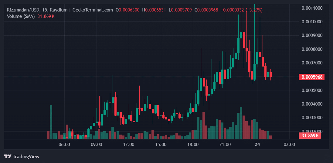 Rizzmadan Price Chart