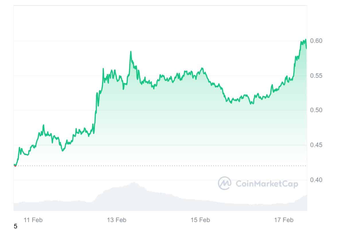 S Price Chart