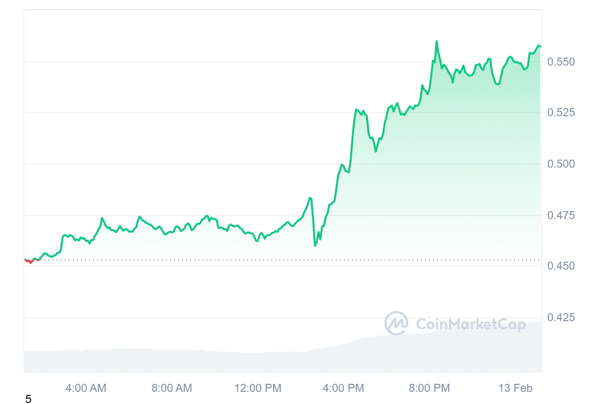 S Price Chart