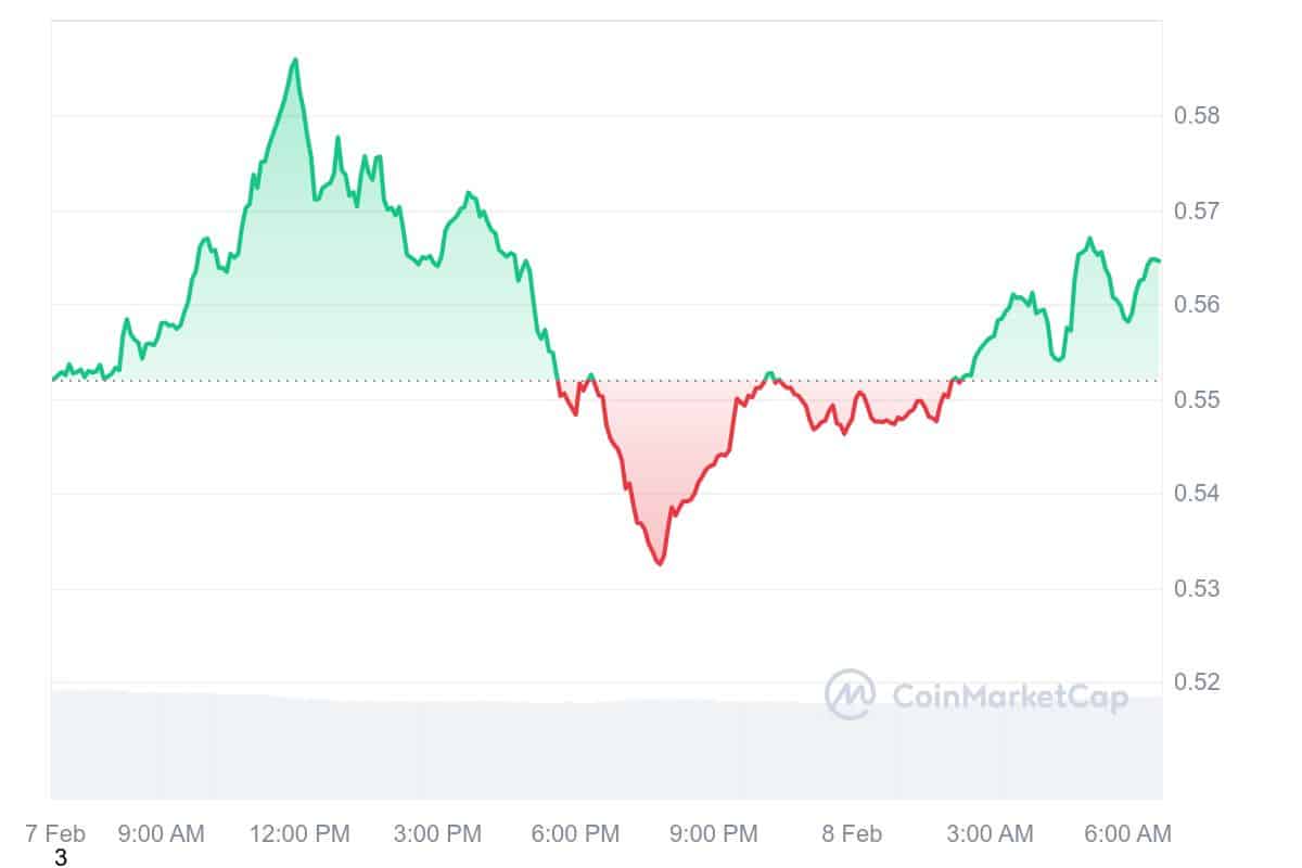 SAFE 1D Price Chart