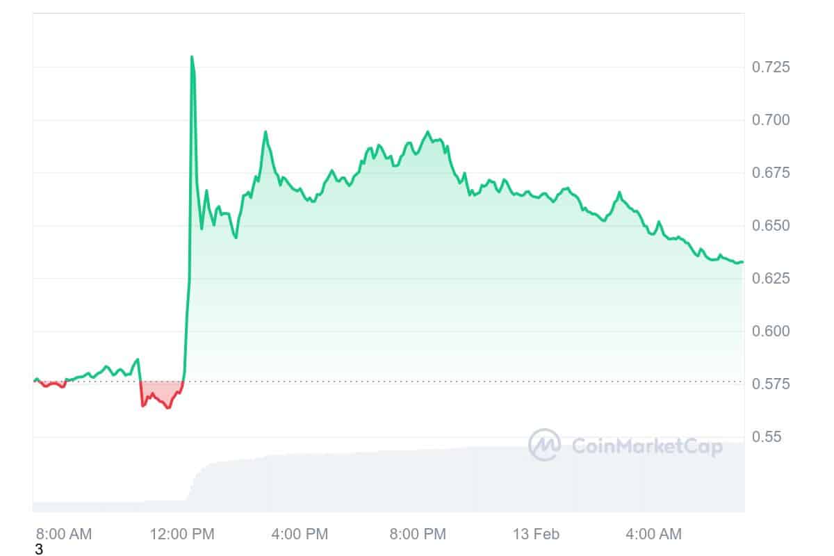 SAFE Price Chart