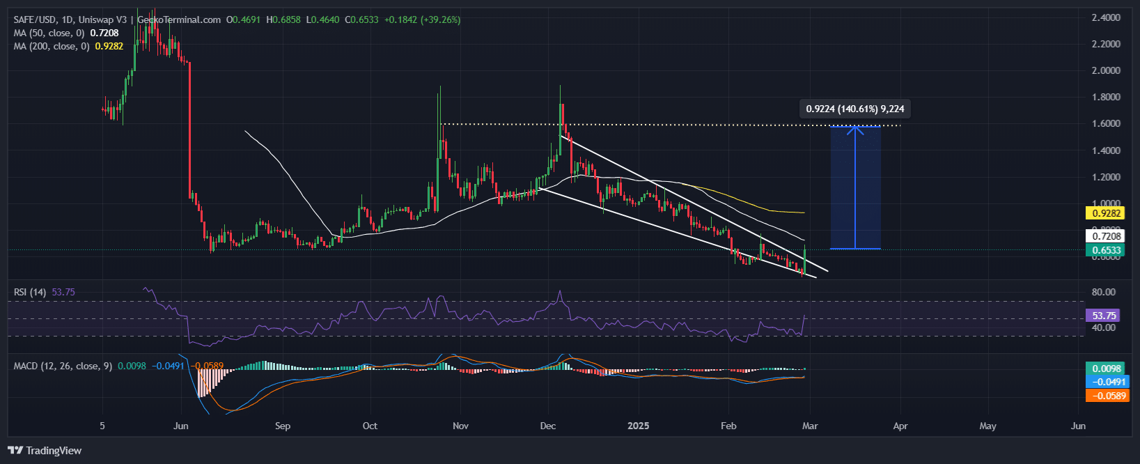 Safe Price Chart Analysis Source: GeckoTerminal