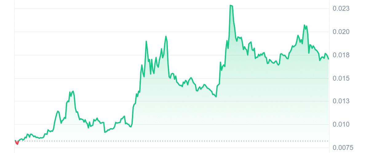 SAN Price Chart