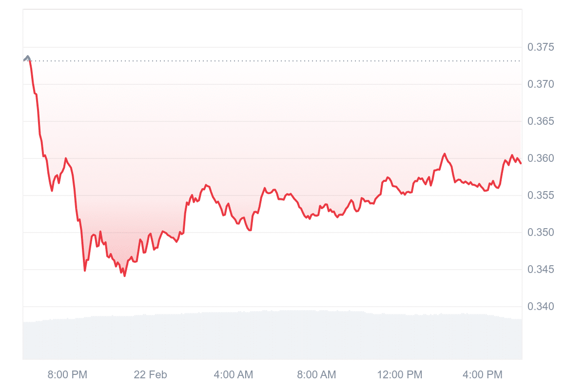 SAND Price Chart