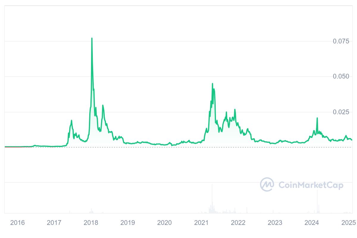 SC Price Chart