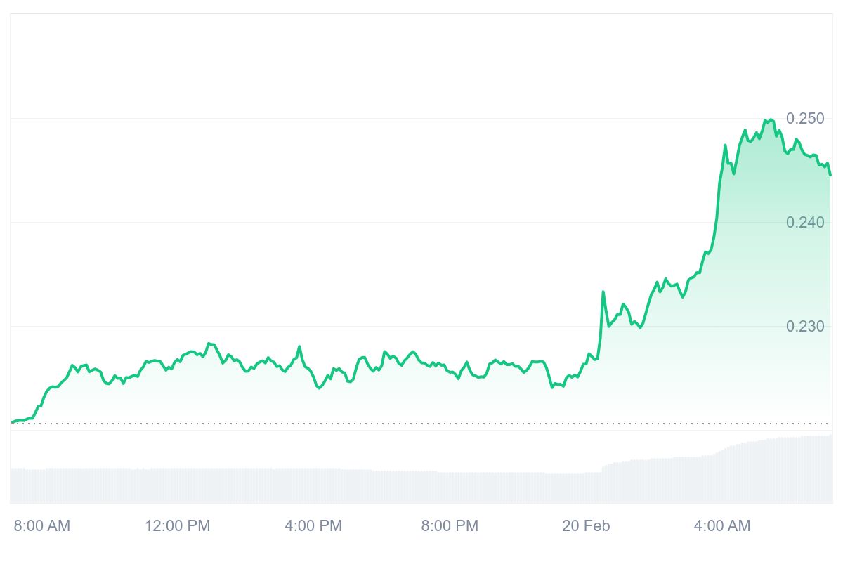 SEI Price Chart