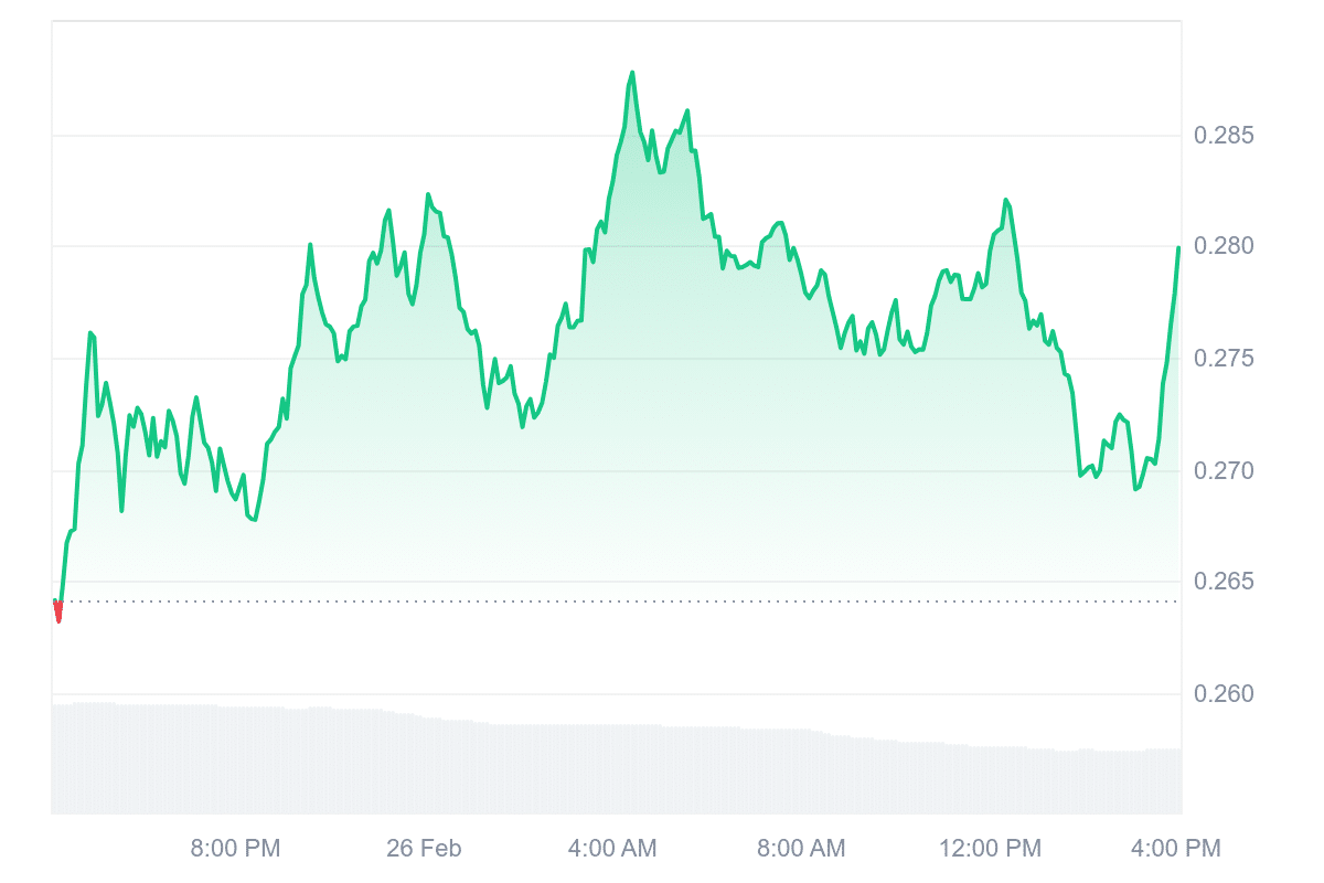 SEI Price Chart