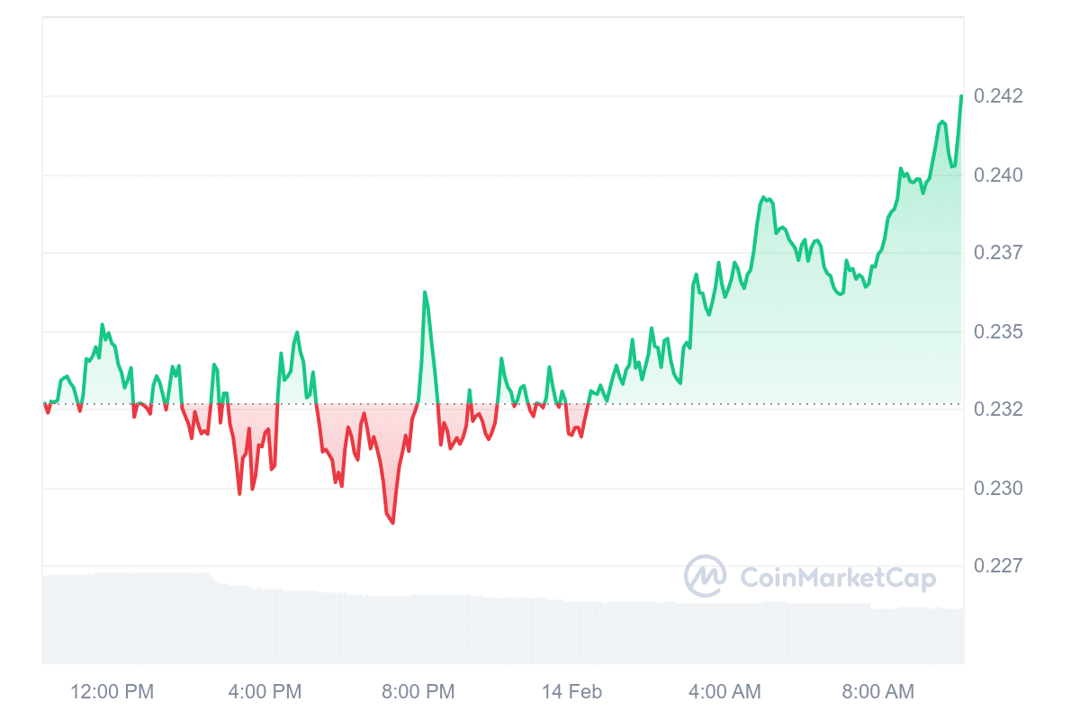 SEI Price Chart