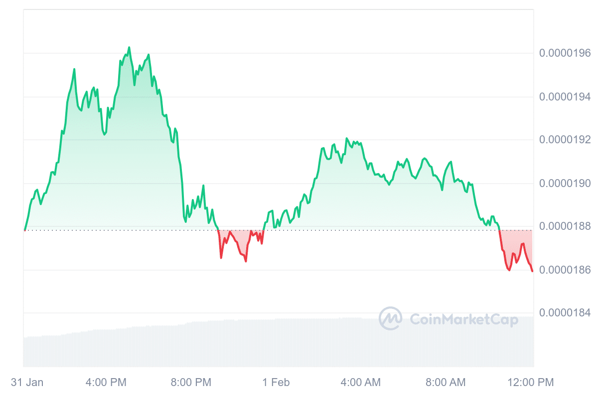 SHIB Price Chart