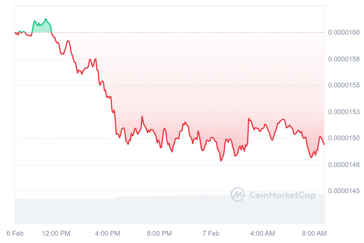 SHIB Price Chart