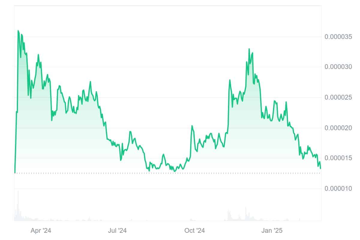 SHIB Price Chart