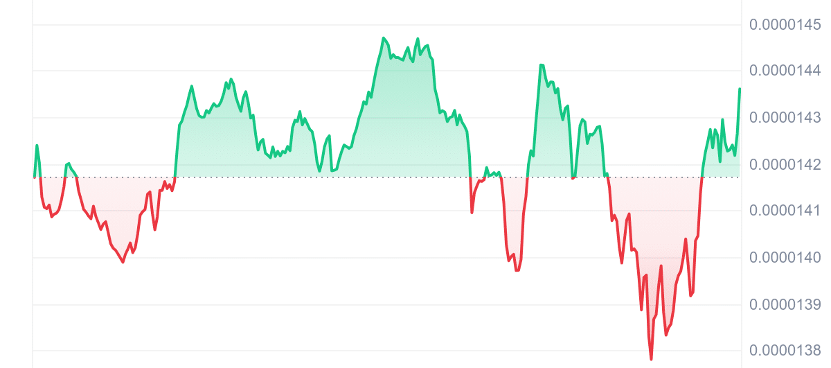 SHIB Price Chart