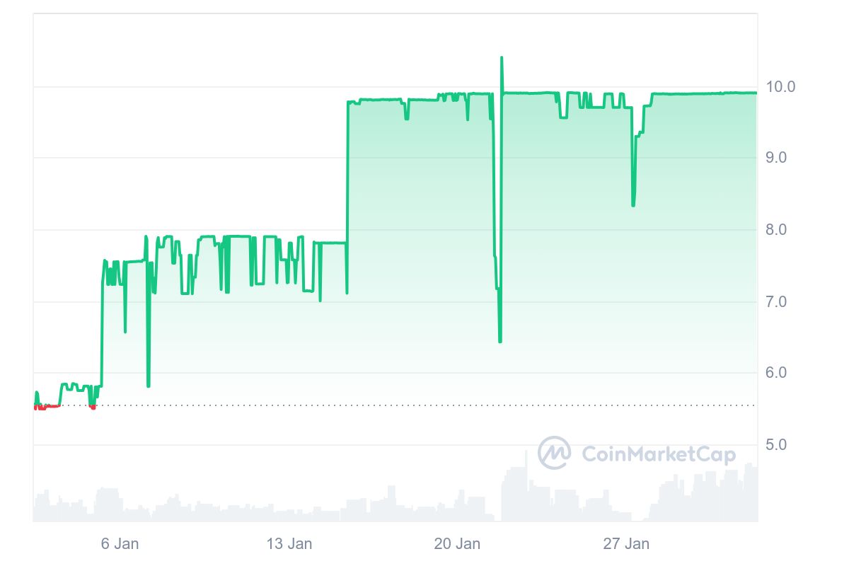 SHIBTC Price Chart