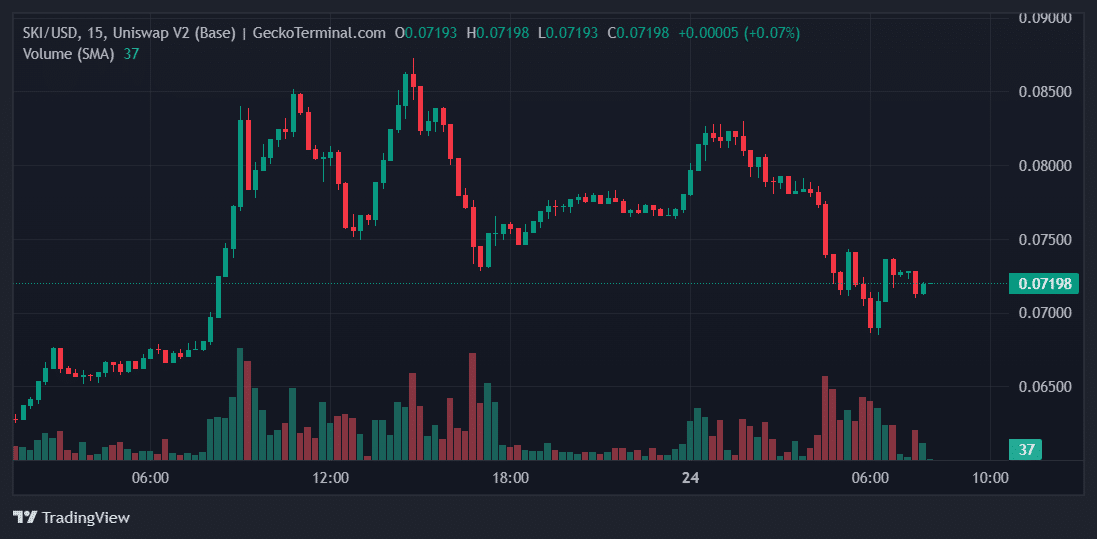 SKI Price Chart