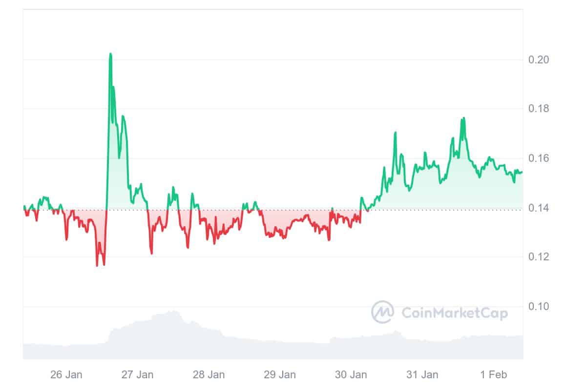 SKI Price Chart