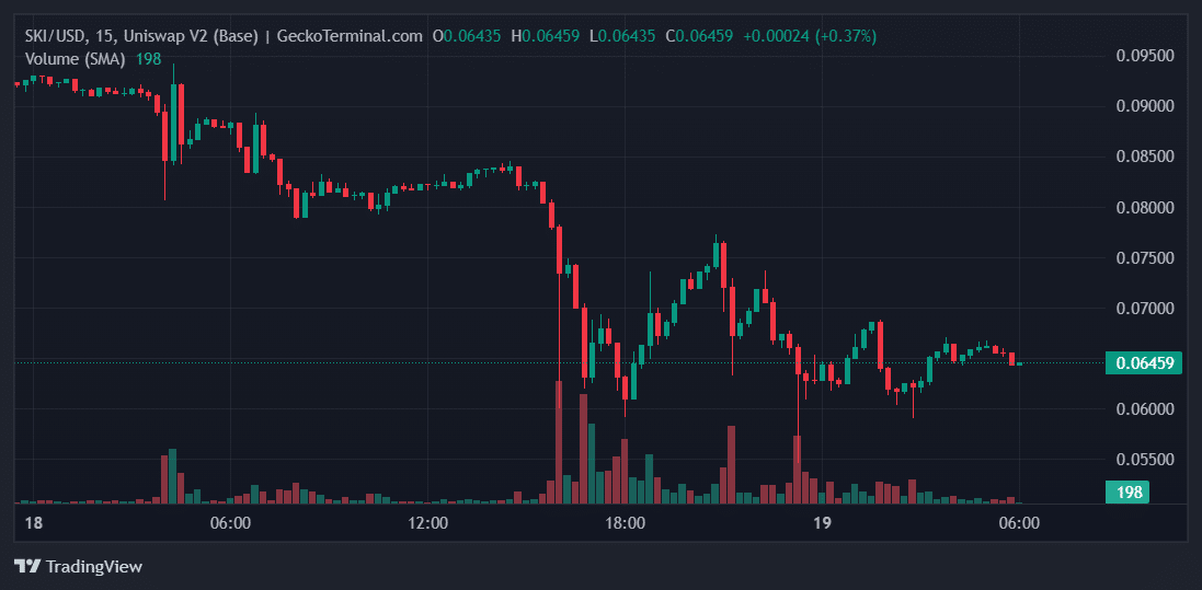 SKI Price Chart