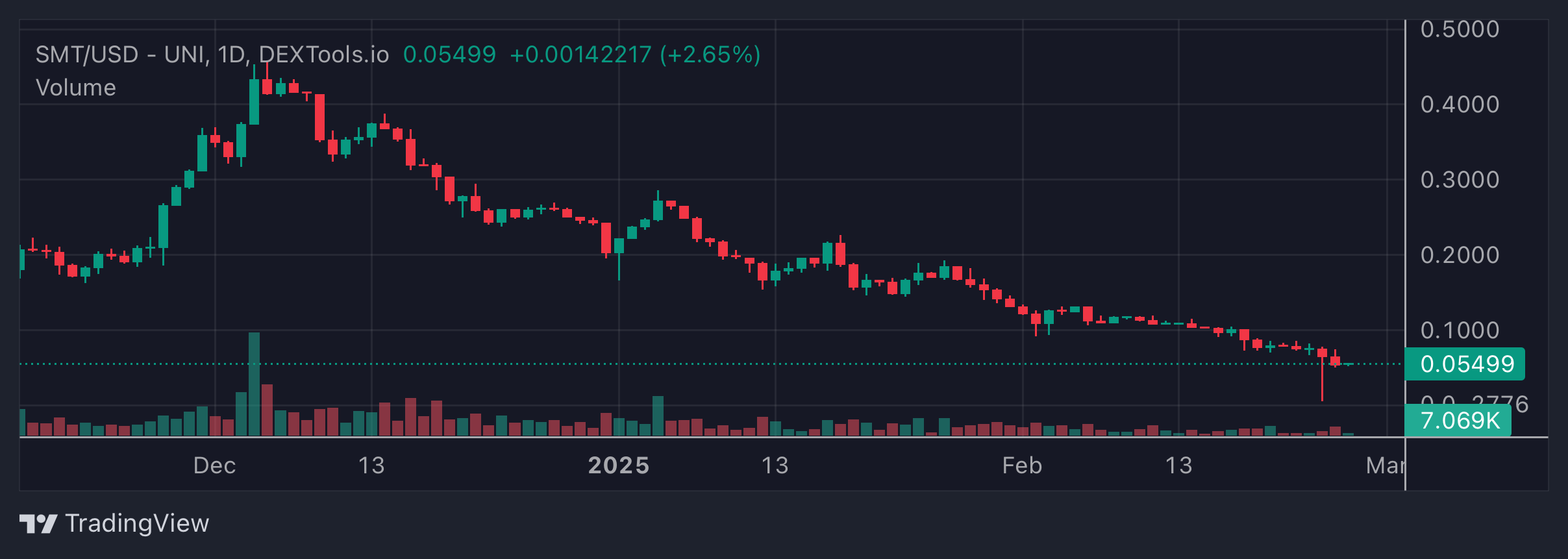 SMT Price Chart