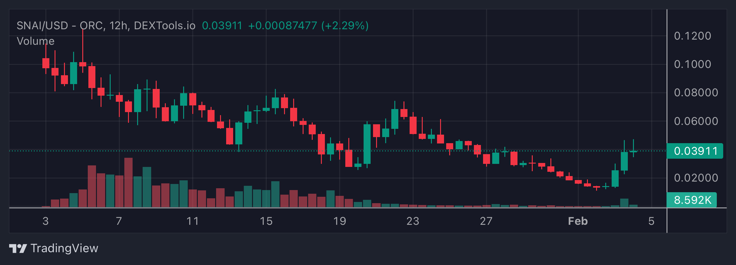 SNAI price chart