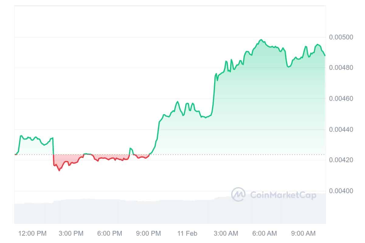 SNEK Price Chart