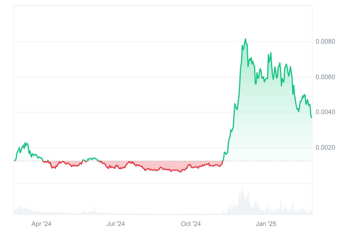 SNEK Price Chart